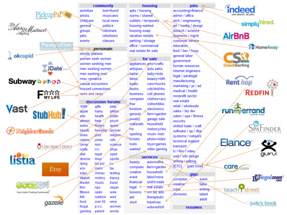 IOSG Ventures: From Web2 to Web3, the next wave of evolution of Marketplace