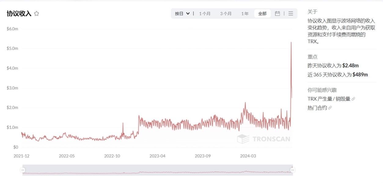 来源：TronScan