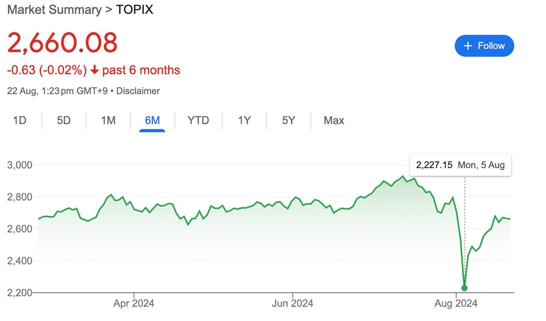 东证股价指数一天下跌 20%