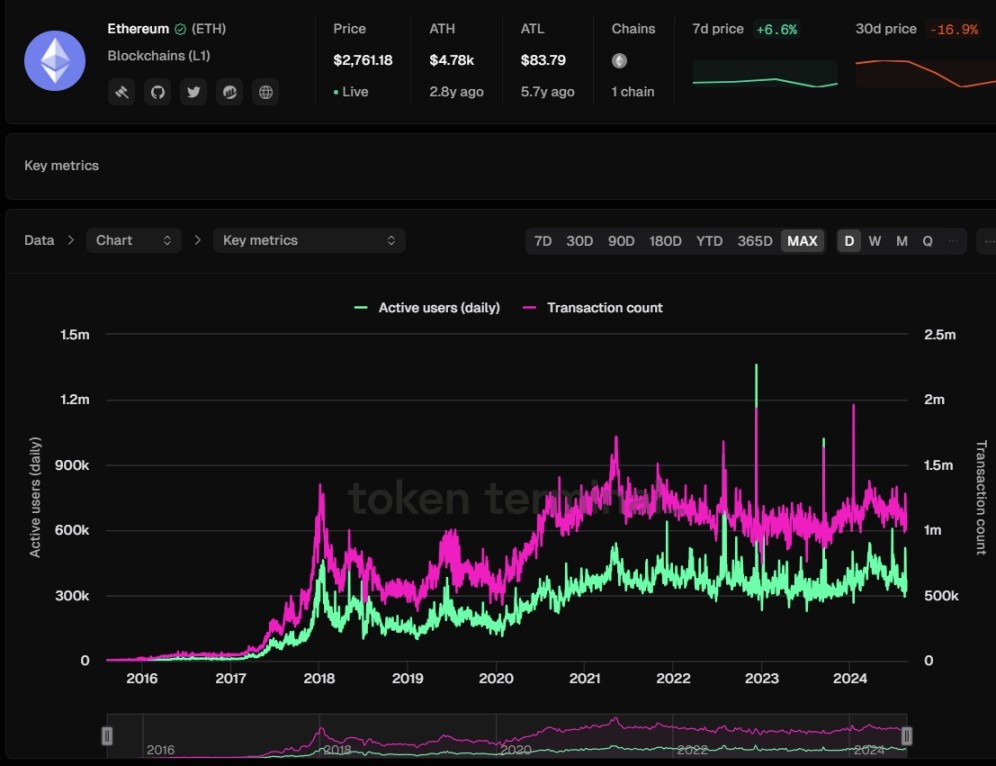 来源：TokenTerminal