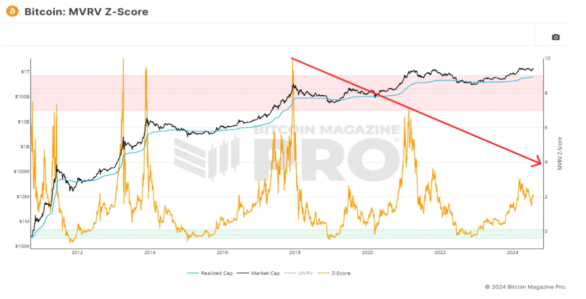 Is Bitcoin’s Traditional Four-Year Cycle Coming to an End?