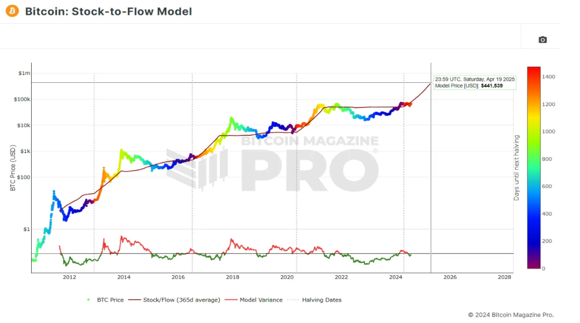 Is Bitcoin’s Traditional Four-Year Cycle Coming to an End?