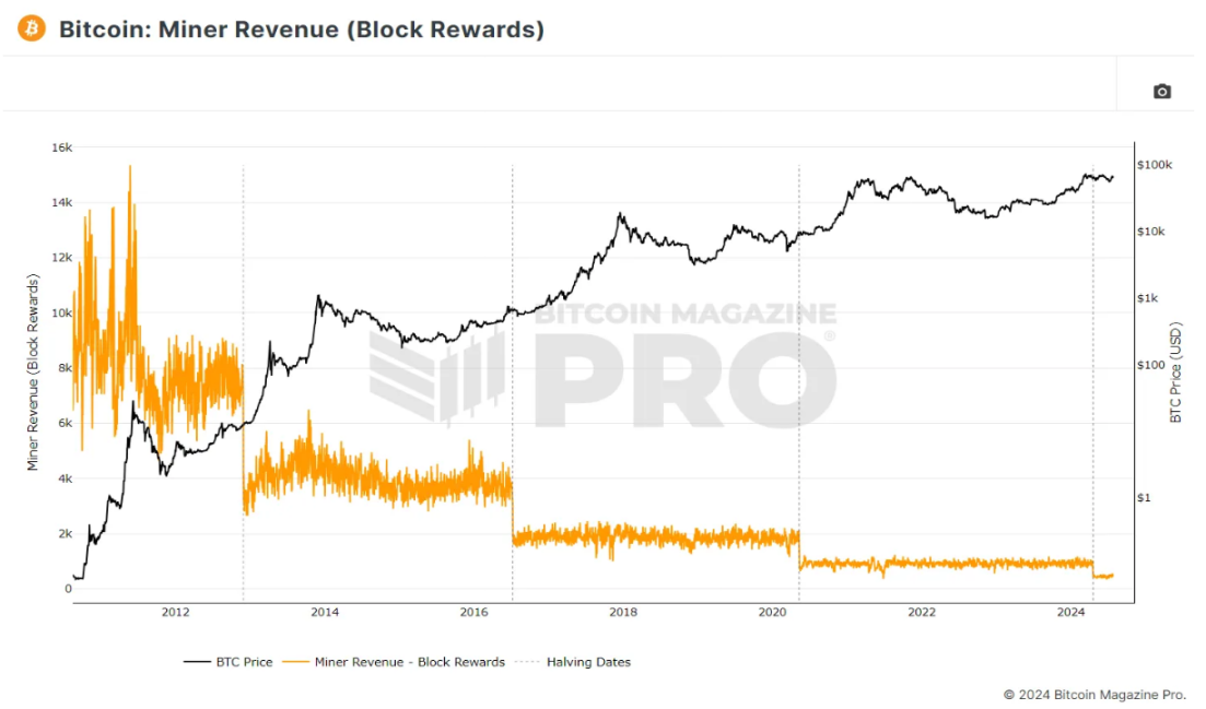 Is Bitcoin’s Traditional Four-Year Cycle Coming to an End?