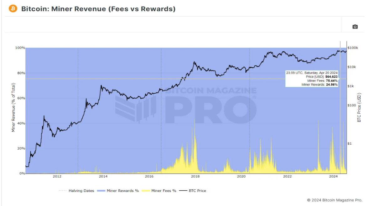 Is Bitcoin’s Traditional Four-Year Cycle Coming to an End?