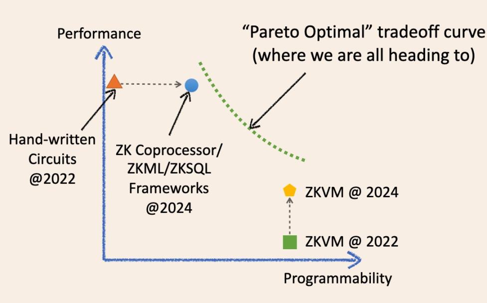 Specialization vs. generalization, which is the future of ZK?