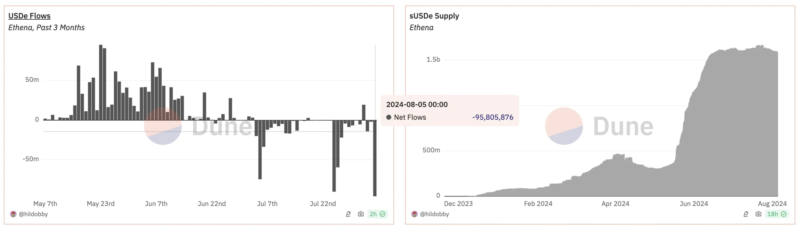 USDe 不会是下个UST，但隐含这些独有风险- Foresight News