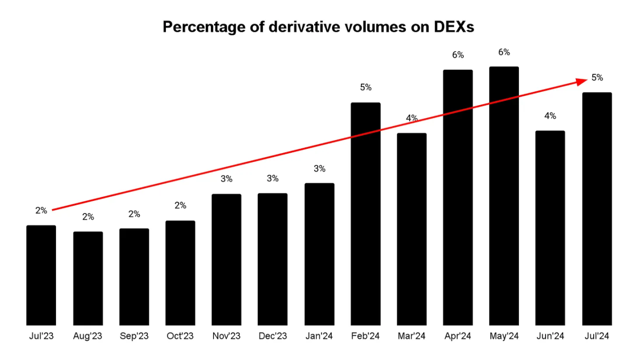 持続可能な DEX の進化: ニッチな取引場所からオンチェーン導入の推進力へ