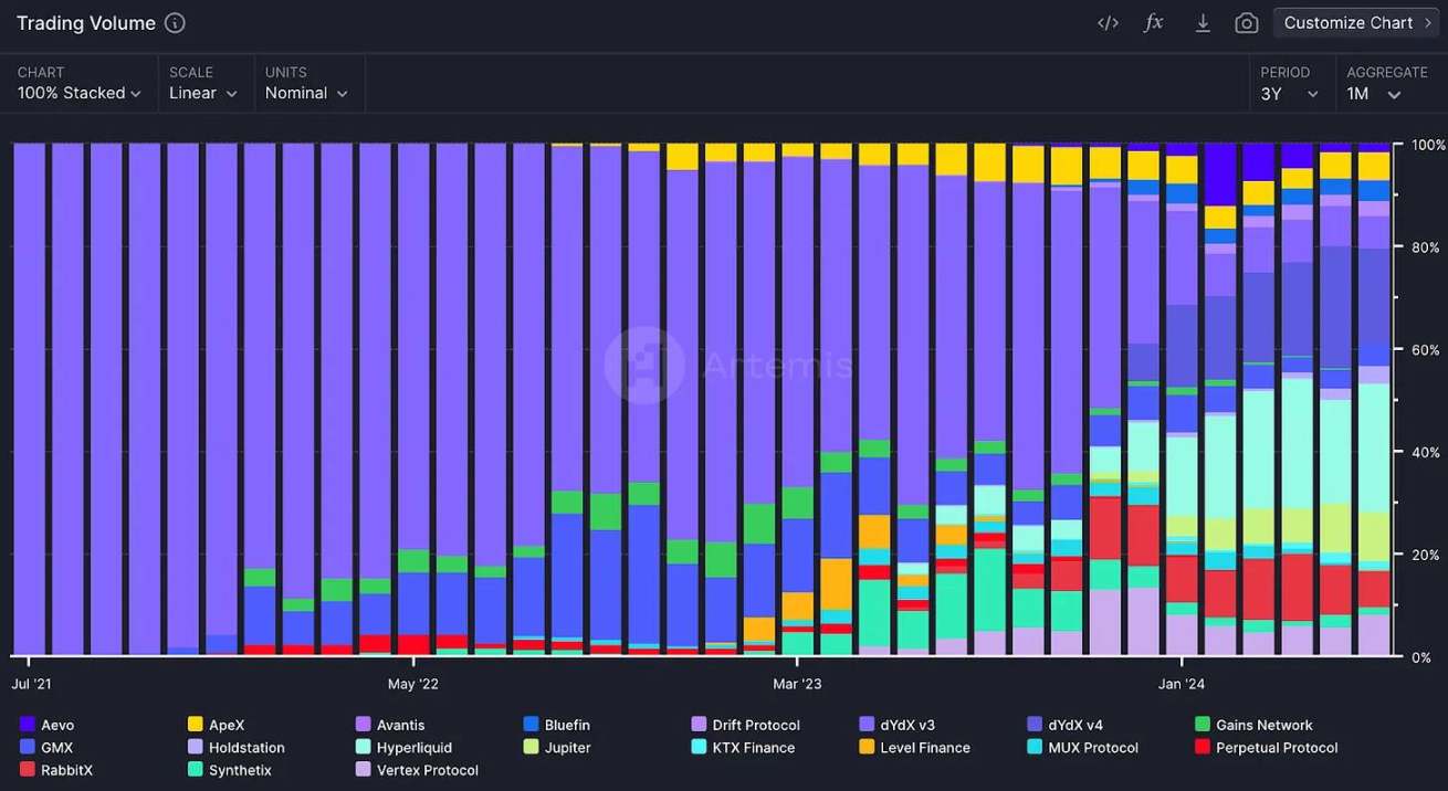 The evolution of perpetual DEX: from niche trading venue to driver of on-chain adoption