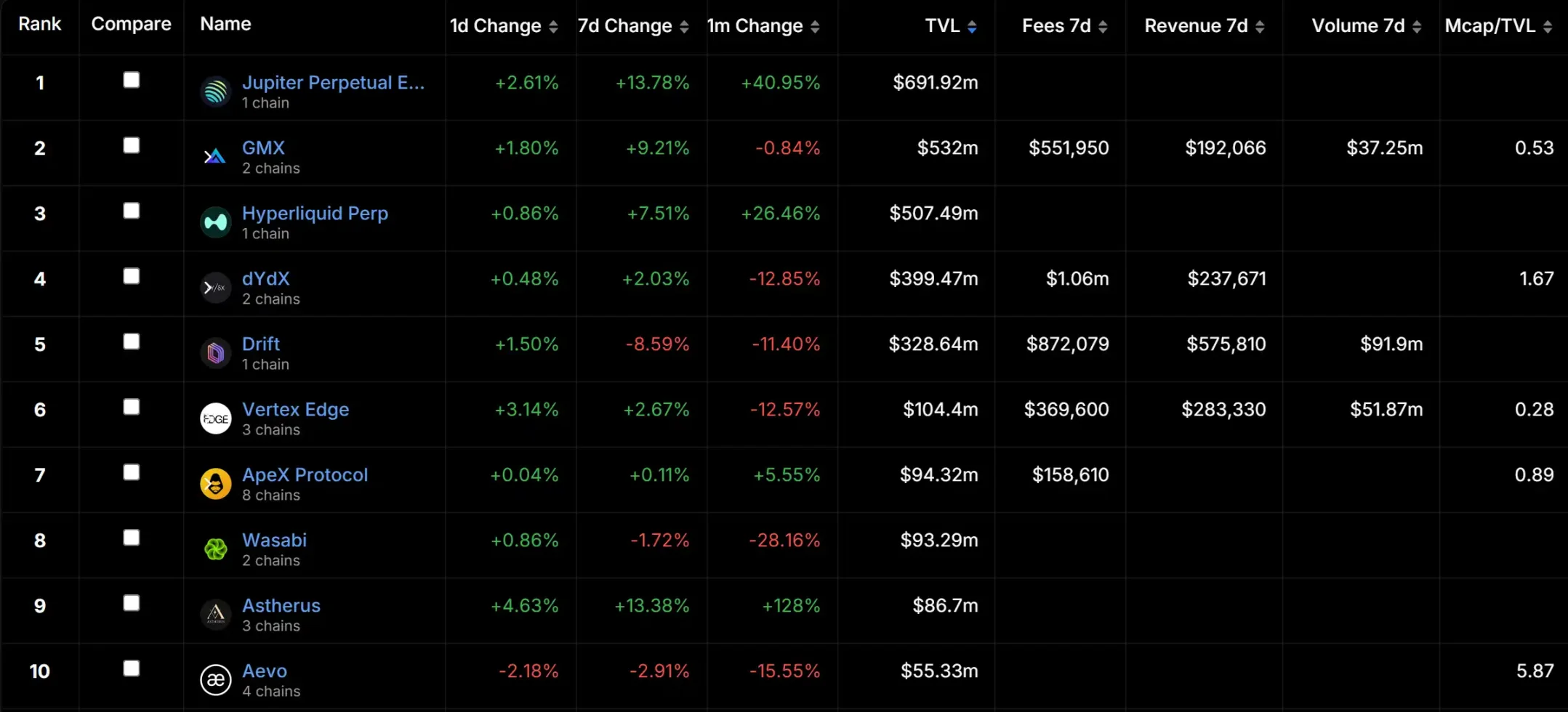 TVL 反超dYdX，盘点Hyperliquid 生态新项目- Foresight News