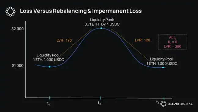 In-depth discussion of DEX mechanism: LP losses are greater than you think