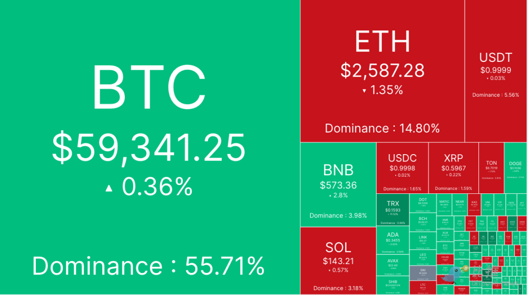 Sự tích lũy của cá voi chậm lại, Bitcoin chạm mức kháng cự 61.000 USD