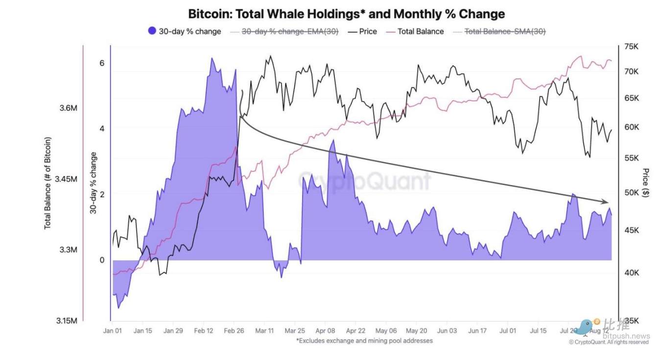 Sự tích lũy của cá voi chậm lại, Bitcoin chạm mức kháng cự 61.000 USD