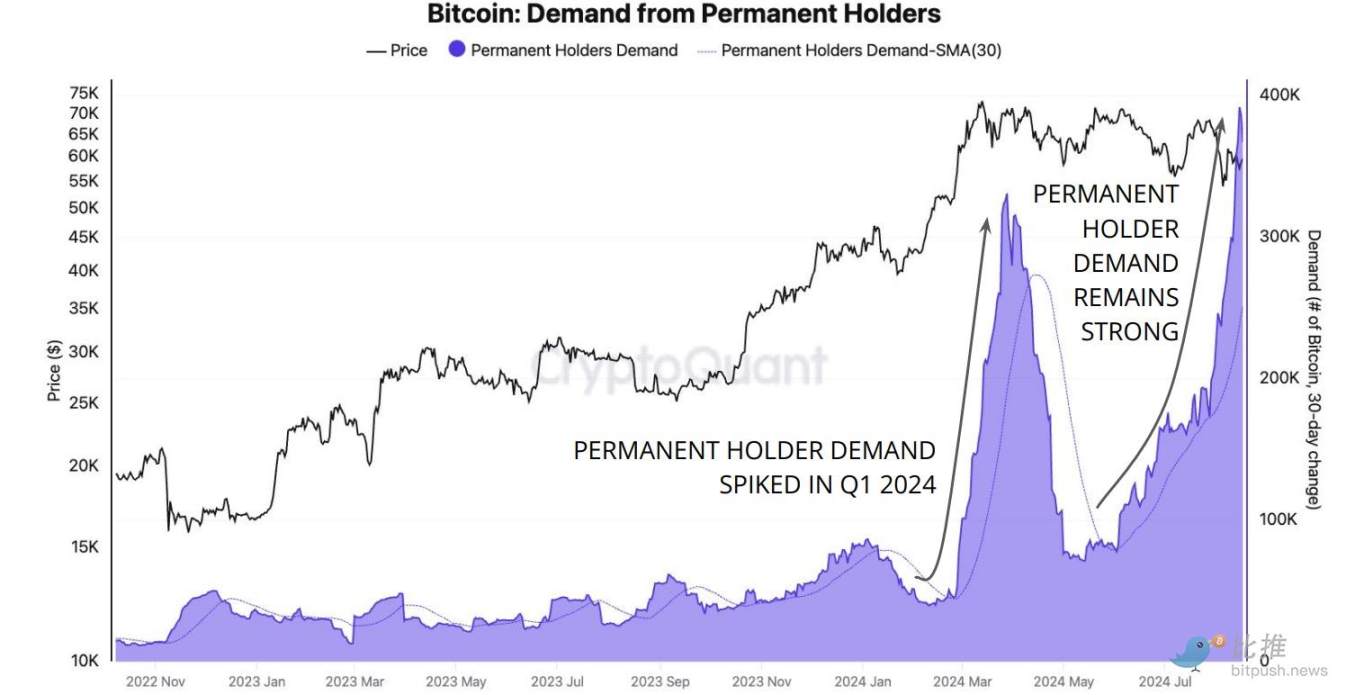 Sự tích lũy của cá voi chậm lại, Bitcoin chạm mức kháng cự 61.000 USD