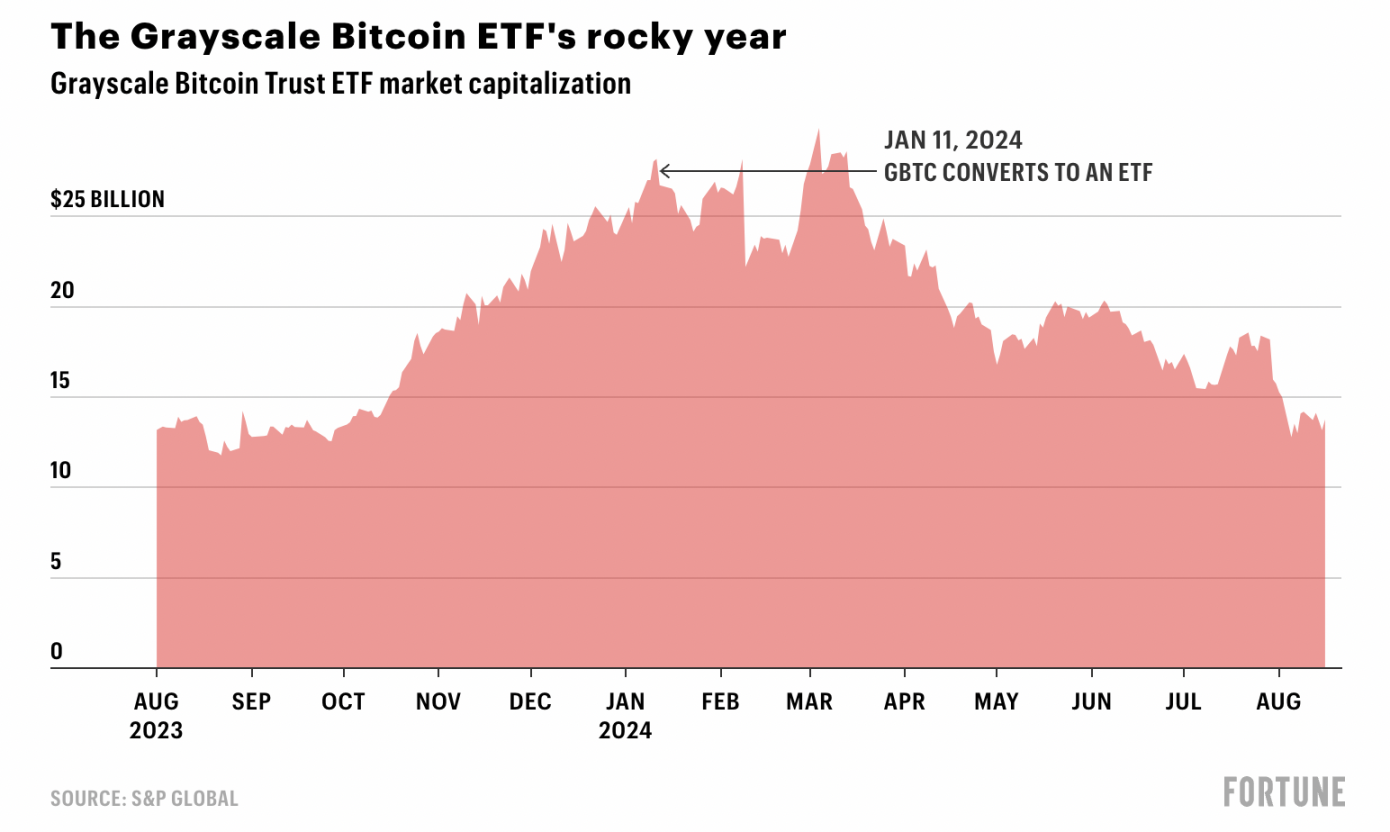 Grayscale changes its leader. Why did the old crypto company choose a Wall Street helmsman?