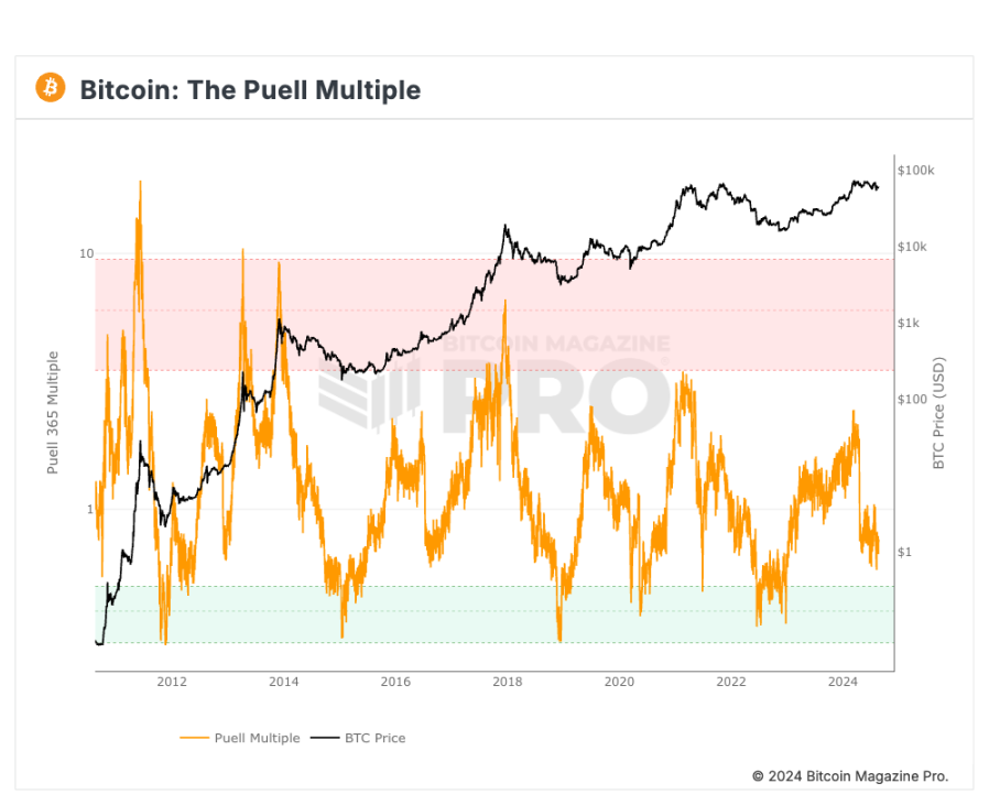 Five major indicators interpret the current status of Bitcoin: How far has the bull market gone?