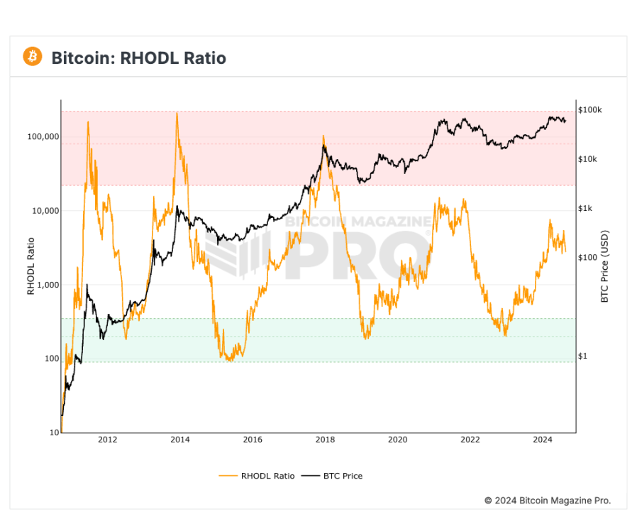 Five major indicators interpret the current status of Bitcoin: How far has the bull market gone?