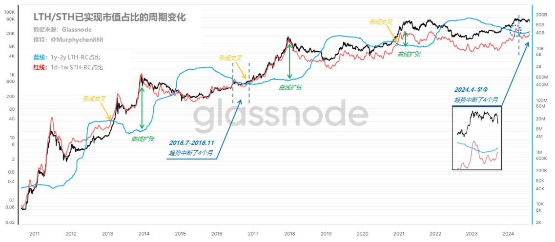 Five major indicators interpret the current status of Bitcoin: How far has the bull market gone?