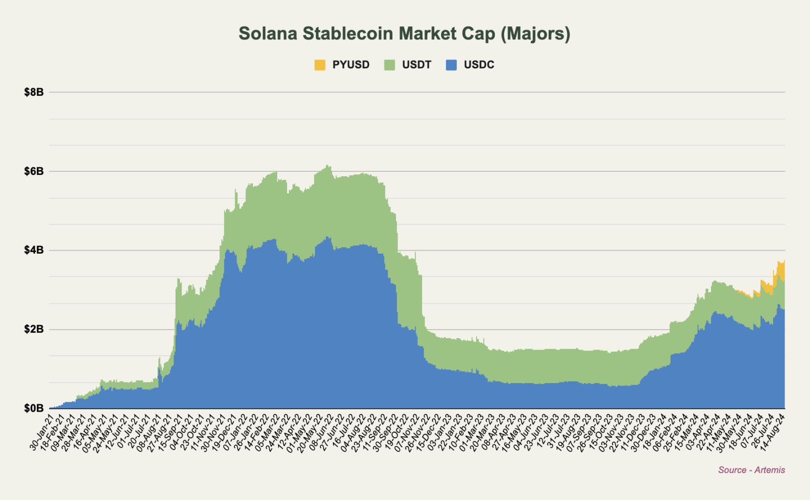 Liquidity is pouring in, here are some of the most noteworthy revenue opportunities on Solana