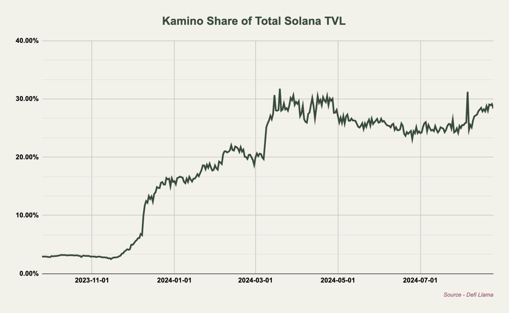 Liquidity is pouring in, here are some of the most noteworthy revenue opportunities on Solana