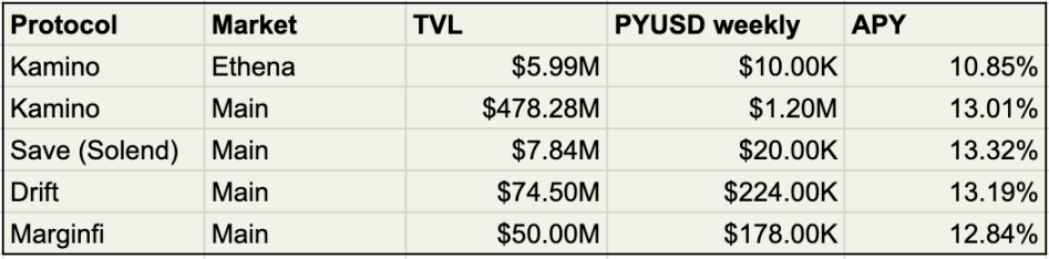 Liquidity is pouring in, here are some of the most noteworthy revenue opportunities on Solana