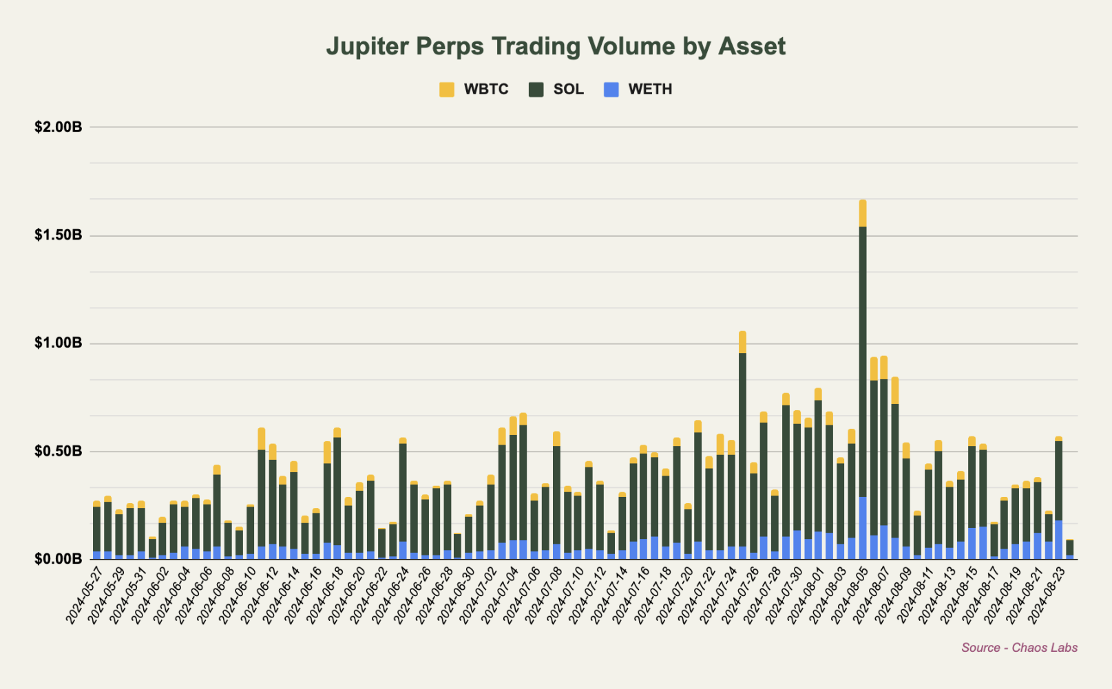 Liquidity is pouring in, here are some of the most noteworthy revenue opportunities on Solana