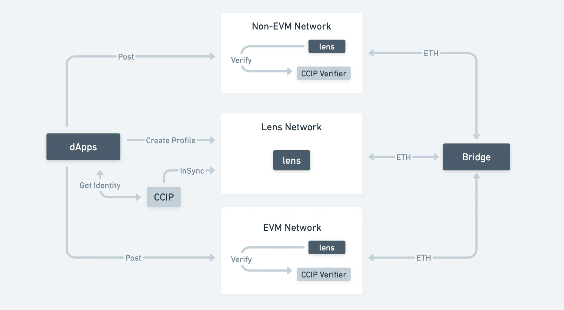 Lens Network 概述