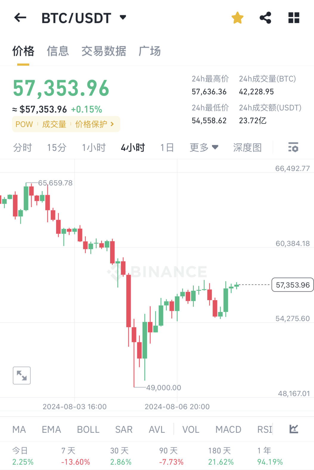 BTC 当前价格 57000 多美元