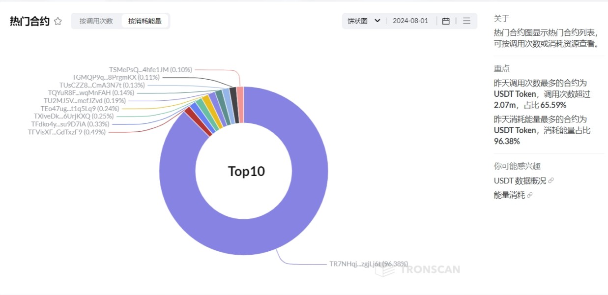 来源：TronScan