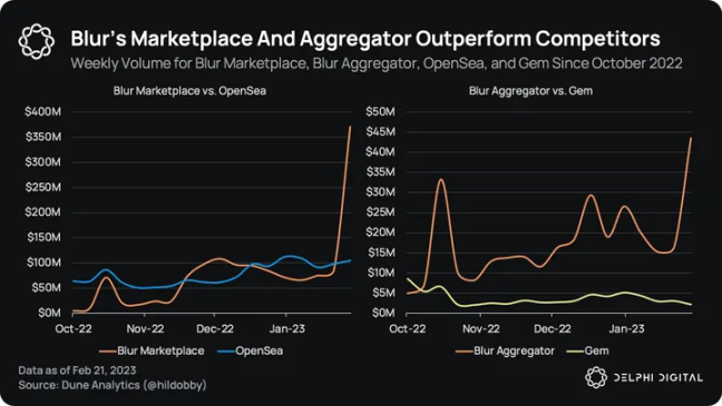 IOSG Ventures: From Web2 to Web3, the next wave of evolution of Marketplace