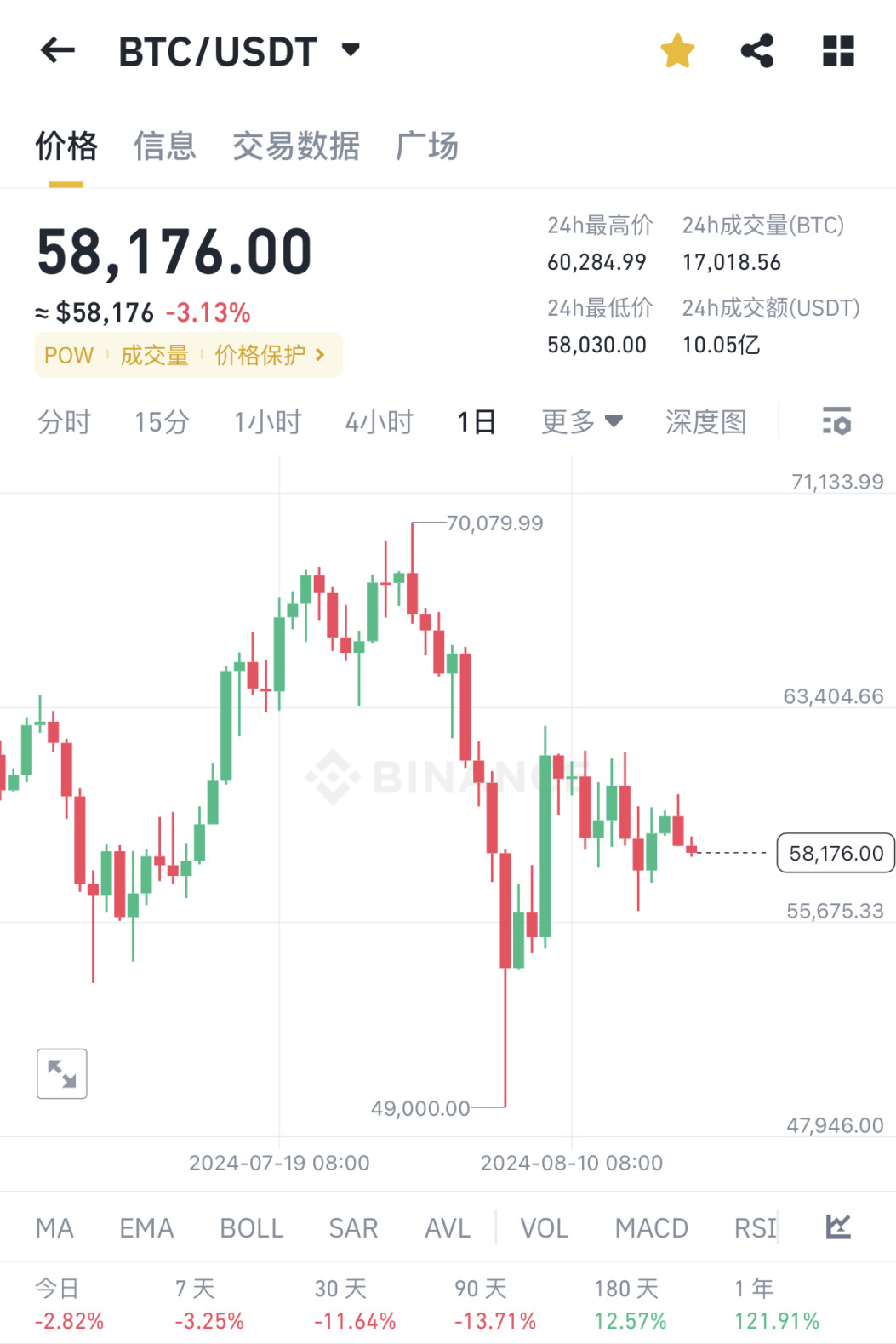 BTC 当前价格 58000 美元