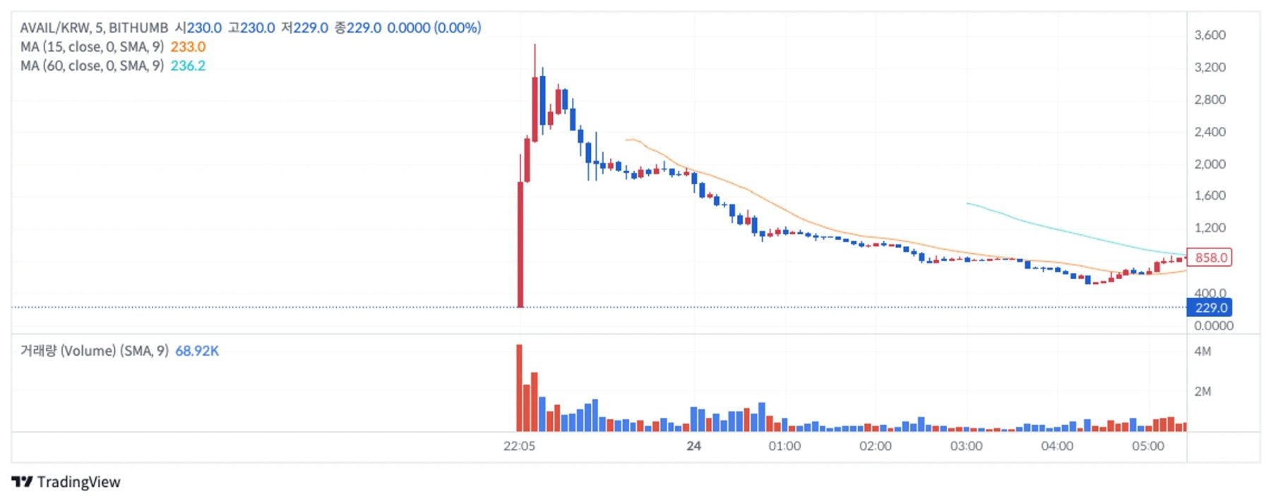 虚拟资产首次纳入监管框架，韩国加密新规上线首月表现如何？ - Foresight News