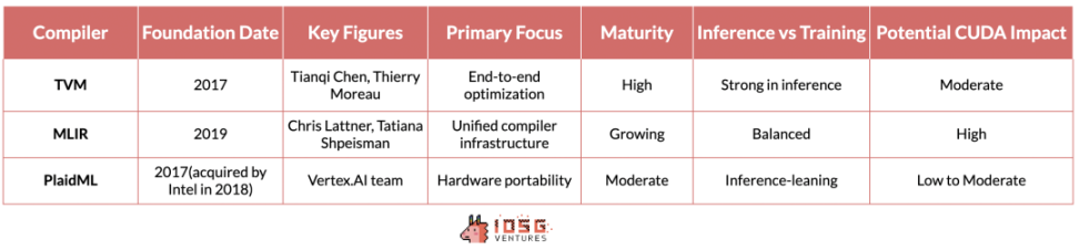 IOSG Ventures：从硅到智能，详解人工智能训练与推理技术栈