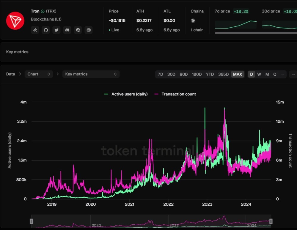 来源：TokenTerminal