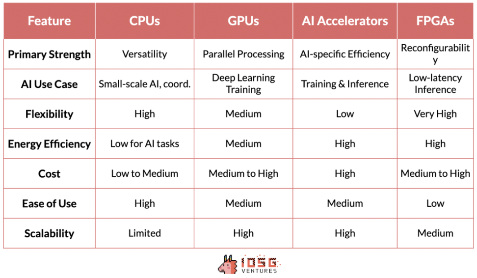 IOSG Ventures: From silicon to intelligence, a detailed explanation of the AI training and reasoning technology stack