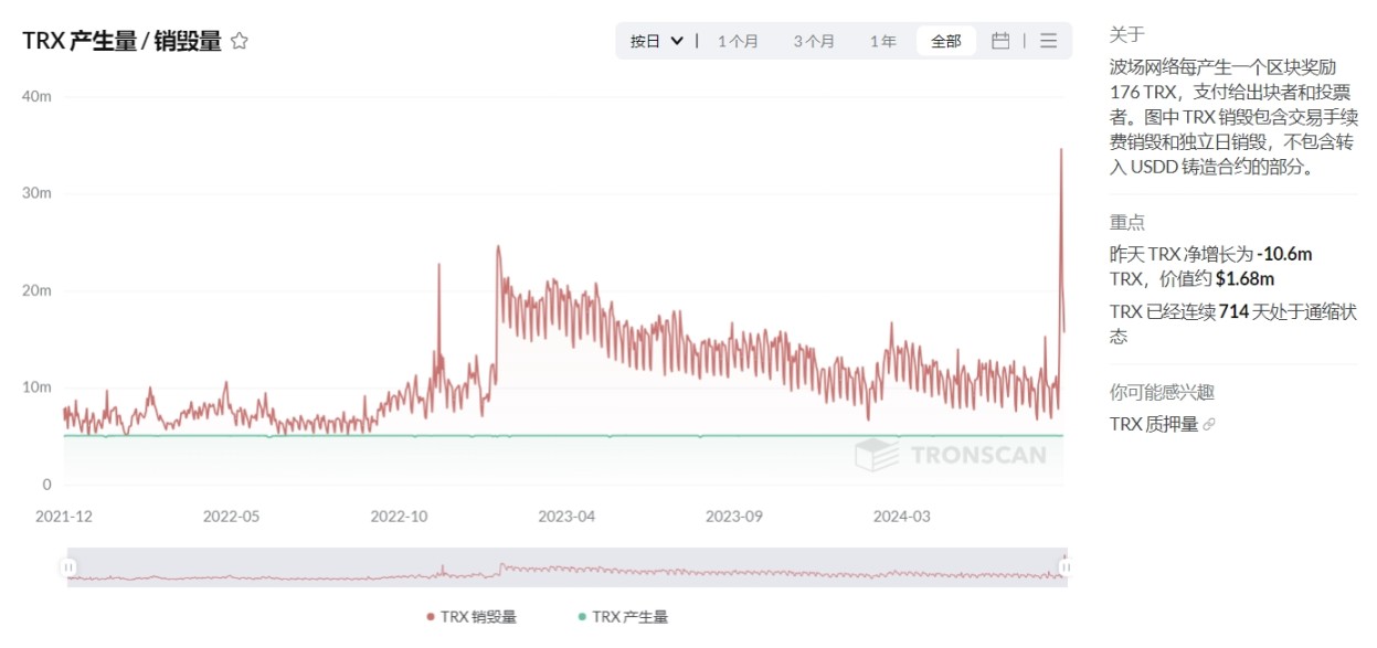 来源：TronScan