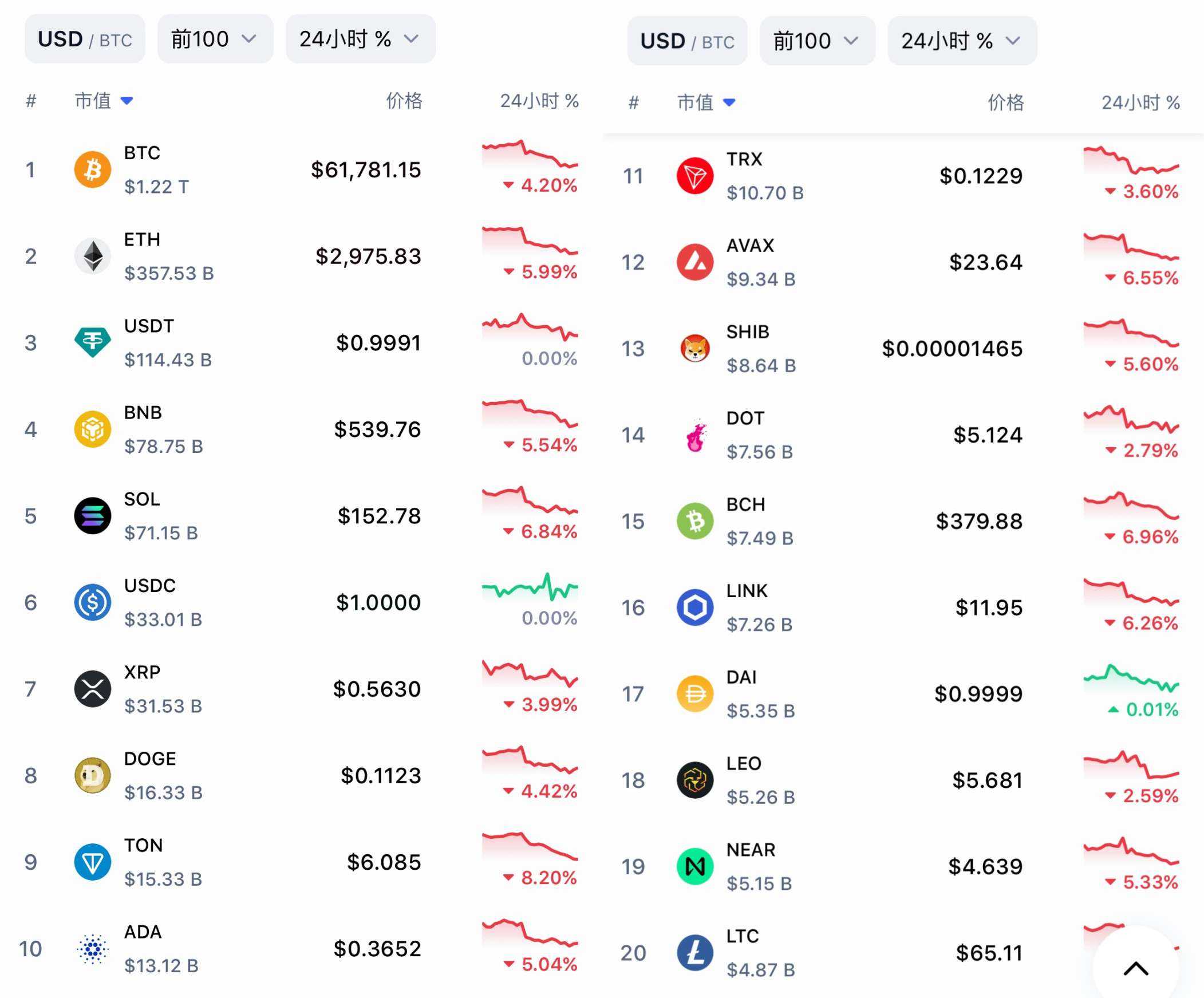 加密市场 TOP20 代币