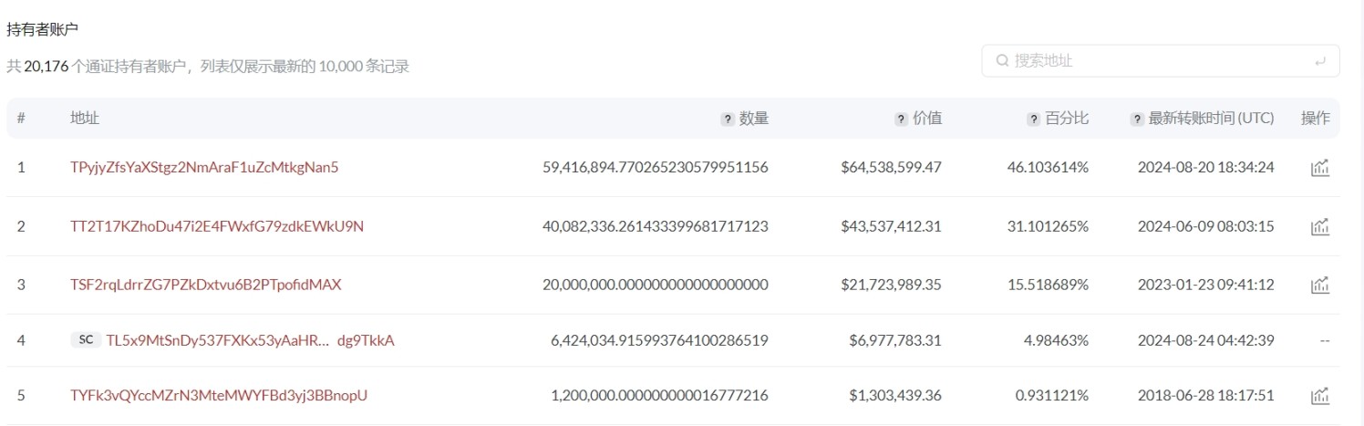 来源：TronScan