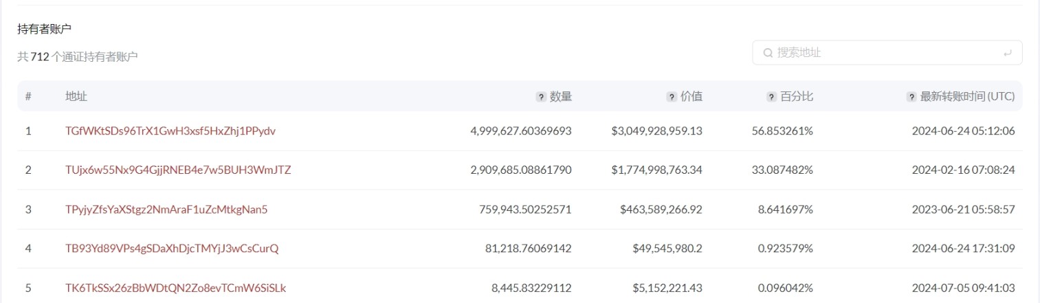 来源：TronScan