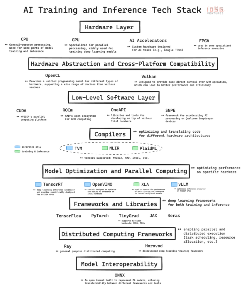 IOSG Ventures: From silicon to intelligence, a detailed explanation of the AI training and reasoning technology stack