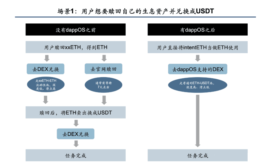 用户使用意图网络 DappOS 的流程