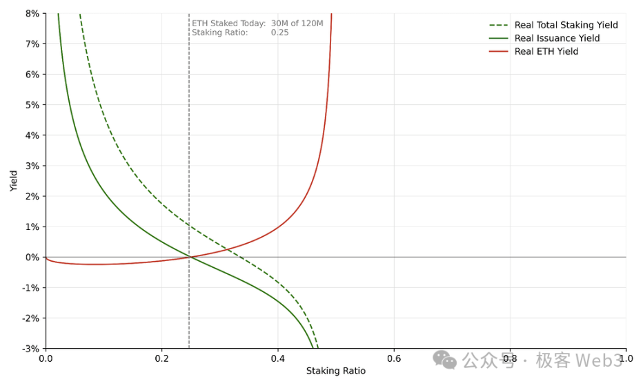 In-depth understanding of ETH staking economics: How to design the staking yield curve?