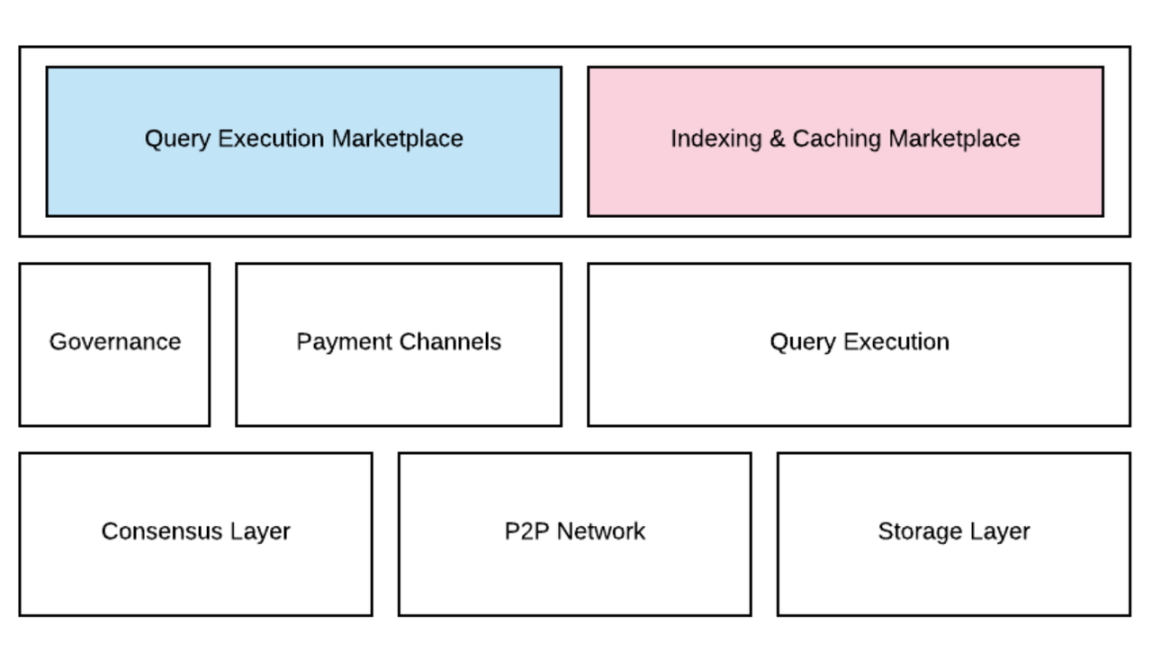 From reading, indexing to analysis, a brief introduction to the Web3 data indexing track