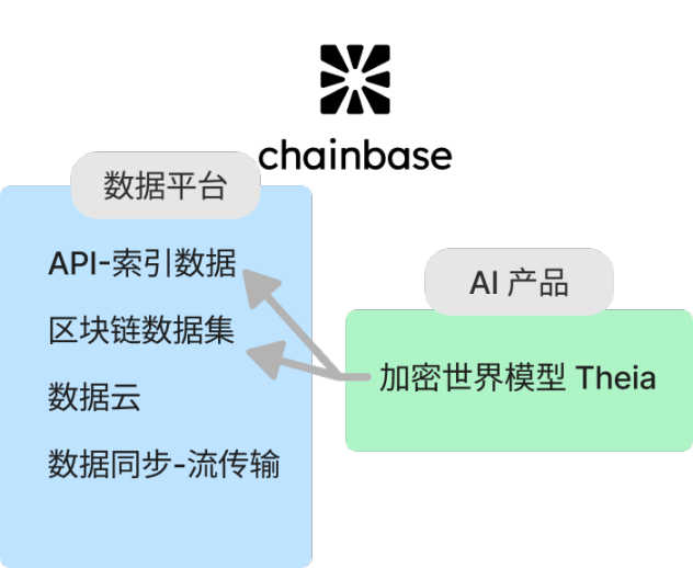 読み取り、インデックス作成から分析、Web3 データ インデックス作成トラックの簡単な紹介