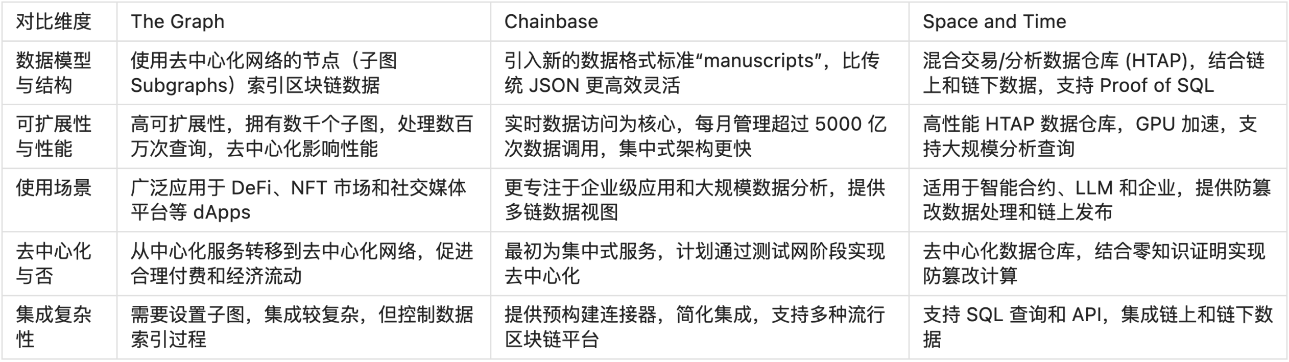 讀取，索引到分析，簡述Web3資料索引賽道