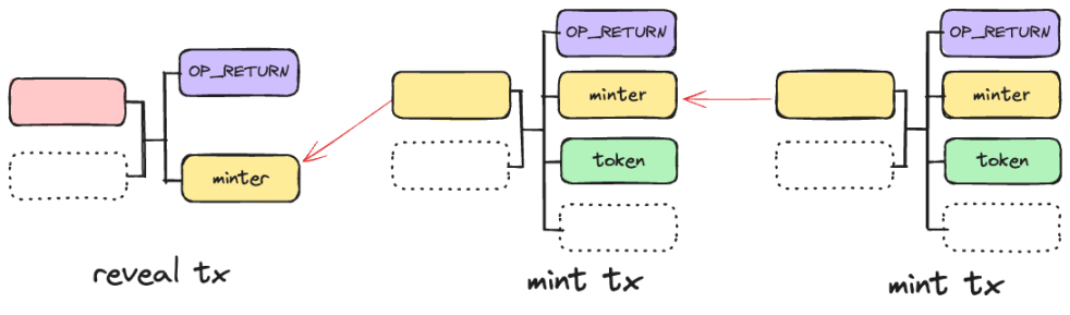 CAT20: Giao thức mã thông báo trên BTC Fractal