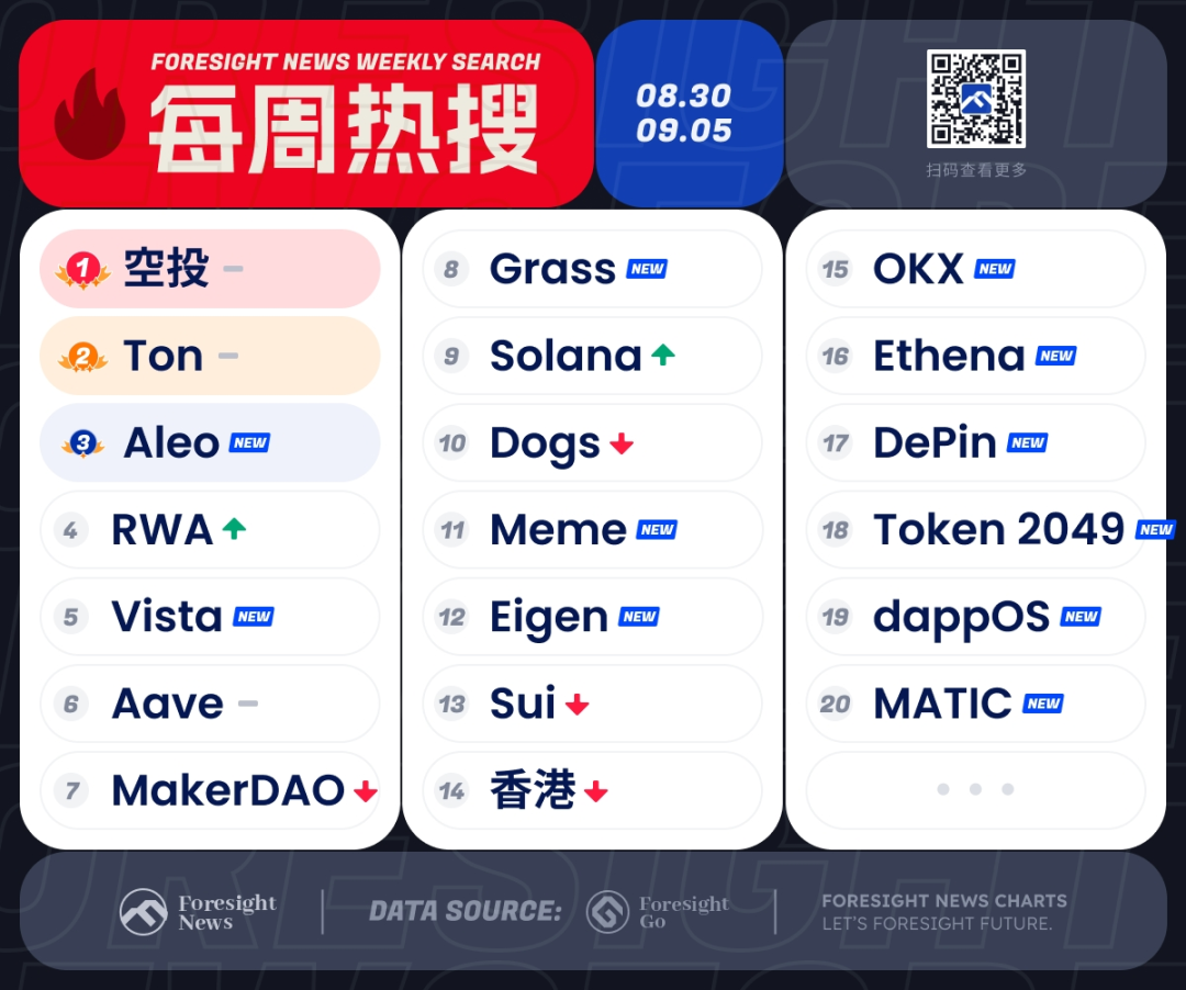 每周热搜｜多项目空投在即，特朗普联手Aave - Foresight News