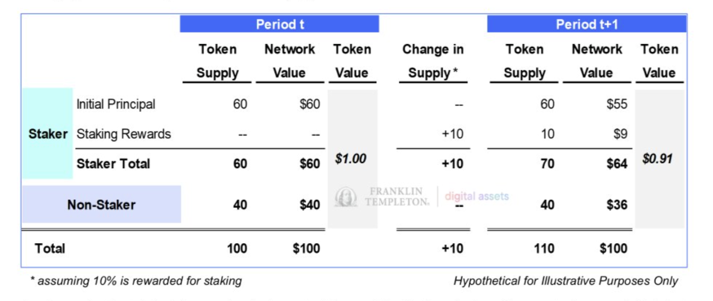 Phần thưởng đặt cược có phải là chi phí ẩn của blockchain không?