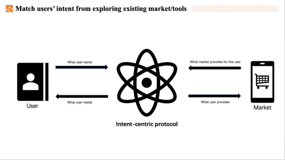 Web3’s emerging trends: a look at intent-centric projects