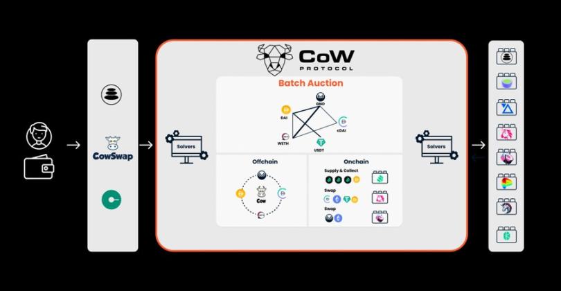 Web3의 새로운 트렌드, 의도 중심 프로젝트 살펴보기