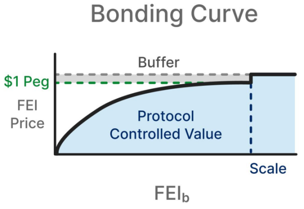 Back to Bonding Curve, are we using it right?